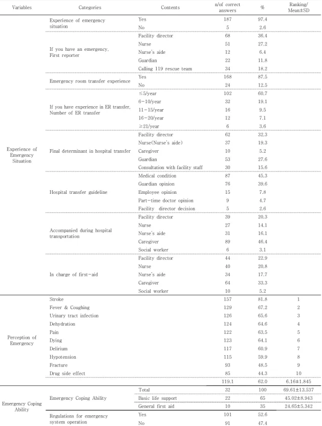 Table 1. Experience of Emergency Situation and Perception of Emergency, Emergency Coping Ability      (N = 192)
