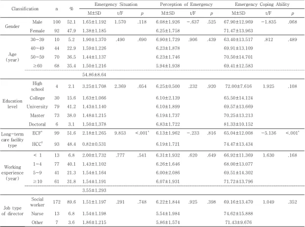 Table  3.  Correlations  between  Emergency  Situation  and  Perception  of  Emergency,  Emergency  Coping  Ability               (N =  192)Classificationn%Emergency  SituationPerception  of  EmergencyEmergency  Coping  Ability