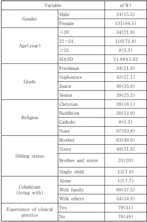 Table 1. General Characteristics of Subjects    (N=155)
