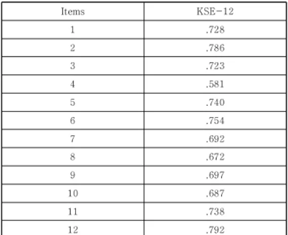 Table 2. Multi-trait / Multi-item Correlation Matrix  for Item Convergent Validity        (N=155)