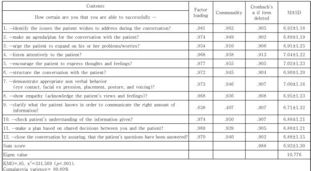 Table  4.  Item  and  Factor  Analysis  of  the  KSE-12            (N=155)