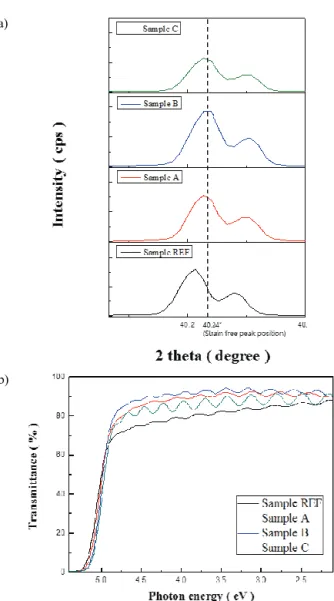 Fig. 4. XRD θ/2θ  scan spectra and transmittance of ɑ-Ga 2 O 3  for  sample ref, A, B, and C.