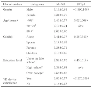 Table  2.  Degree  of  Perceived  Usefulness,  Perceived  Ease  of  Use,  Social  Influence,  Perceive  Enjoyment, Intention to Use              (N=100) 
