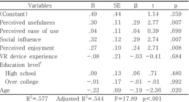 Table 5. Influencing Factors on Intention to Use    (N=100)