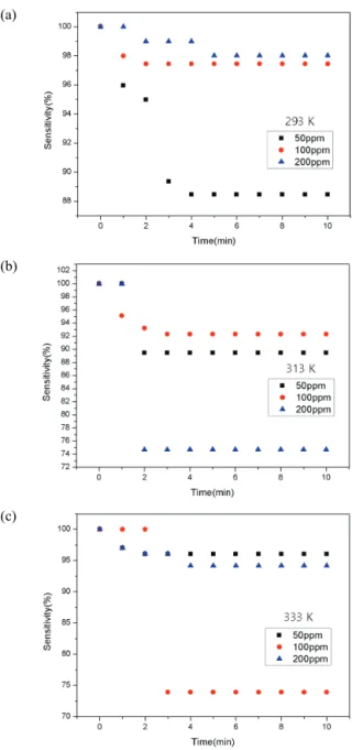 Fig. 5. 313 K, 100 ppm NOx detection characteristics.