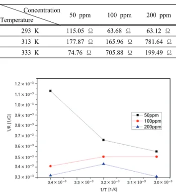 Table 1. Variation of resistance to gas sensor according to  temperature change.