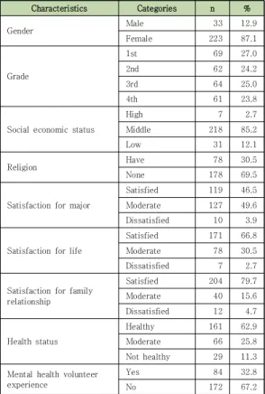 Table 2. Degrees of Self-esteem, Empathy Ability and  Attitude toward Mental Illness         (N=256)