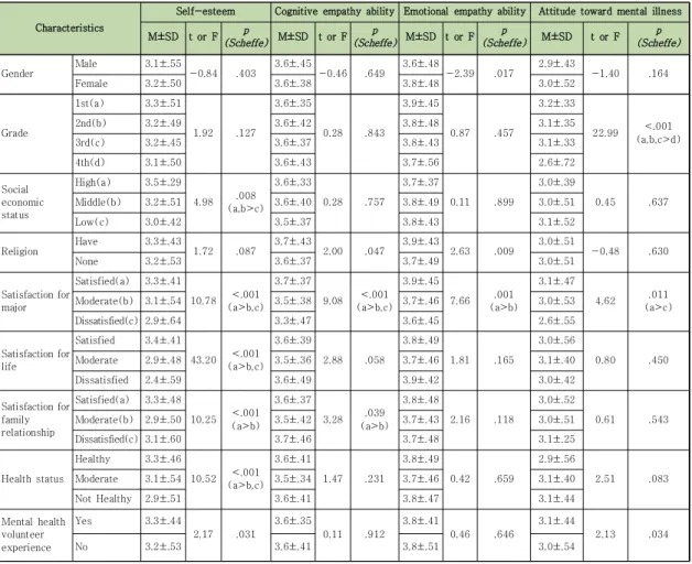 Table  3.  Self-esteem,  Empathy  Ability  and  Attitude  toward  Mental  illness  according  to  General  Characteristics