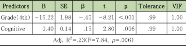 Table 5. Factors Influencing on Attitude toward Mental 