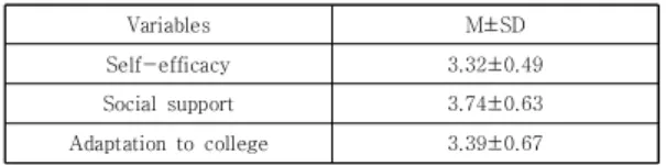 Table  2.  Score  for  Self-efficacy,  Social  support  and  adaptation  to  college       (N=200) 3.3 대상자의 일반적 특성에 따른 자기효능감의 차이 일반적 특성에 따른 남자 간호대학생의 자기효능감은  전공선택 주체(t=9.77, p=.002), 전공만족도(F=4.15,  p=.003)가 유의한 차이가 있었다