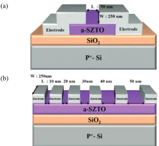 Fig. 2. The transfer curve of a-SZTO TFT as a function of  channel thickness.