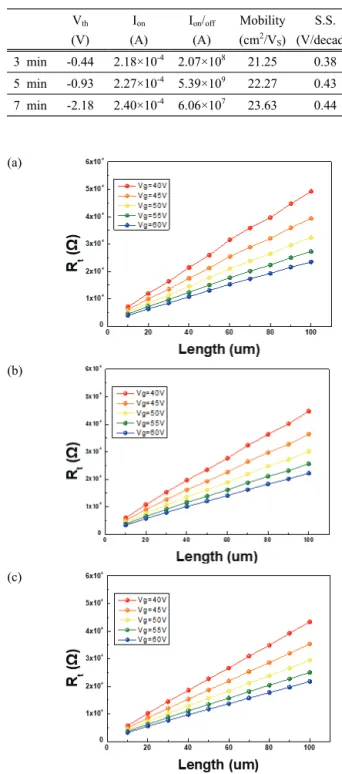 Fig. 3. The total resistances as a function of the channel length  with various V g  were measured using the transmission line method  (TLM) depending on the deposition time, (a) 3 min, (b) 5 min,  and (c) 7 min.