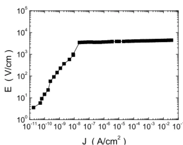 Table 1. Summary of Sintering and J-E characteristics of ZZCCC  sintered at 1,200℃.10-1110 -10 10 -9 10 -8 10 -7 10 -6 10 -5 10 -4 10 -3 10 -2 10 -1100101102103104105E  ( V/cm )J  ( A/cm2 )