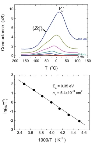 Fig. 2. Admittance spectroscopy as a function of temperature  at 1~100 kHz for ZZCCC sintered at 1,200℃.