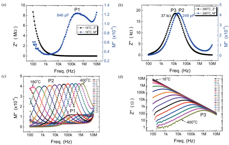 Fig. 3. Impedance and modulus spectroscopy of ZZCCC sintered at 1,200℃. (a) Z" and M"-logf (16℃), (b) Z" and M"-logf (280℃),  (c)  M"-logf (16~400℃  at 20℃  increments), and (d) Z"-logf (16~400℃  at 20℃  increments).