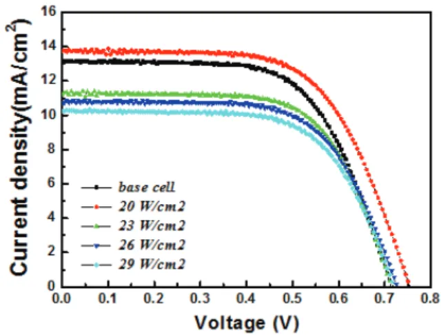 Fig. 1. Characteristics of DSSC using a-C:H AR coating films  fabricated with various target power densities.