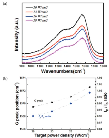 Fig. 3. 3D images of a-C:H thin film fabricated at the conditions  (a) 20 W/cm 2 , (b) 29 W/cm 2  target power densities, and (c) Rms  surface roughness of a-C:H thin films fabricated with various  target power densities.