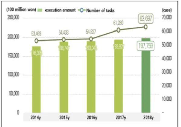 Fig.  1.  Current  implementation  of  national  research  and  development  projects  in  2018[1]