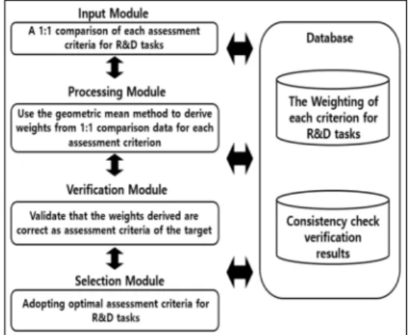 Fig.  3.  Hierarchy  of  selection  and  assessment  for  national  research  and  development  projects
