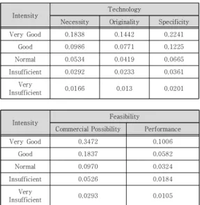 Table  2.  Weights  of  sub-elements  of  feasibility