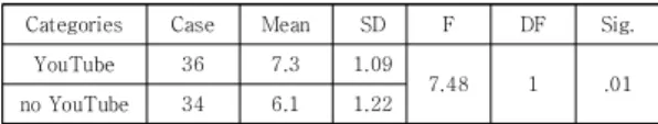 Table  1.  Anova  of  YouTube  and  importance  of  issue