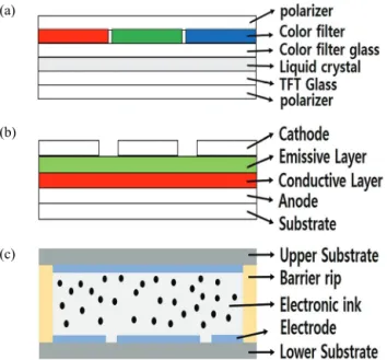 Fig. 1. Types of transparent displays using flat panel displays. 