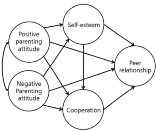 Fig.  1.  Serial  multiple  mediation  model  2.  방법 2.1  연구대상 본 연구에서는 한국청소년정책연구원에서 수행한 「한 국아동·청소년패널조사 2018」의 1차 년도 자료를 활용 하였다[33]