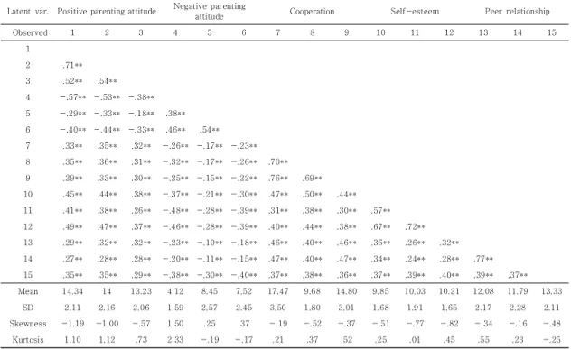 Table  1.  Descriptive  statistics  and  correlations  between  observed  variables          (N=2577)