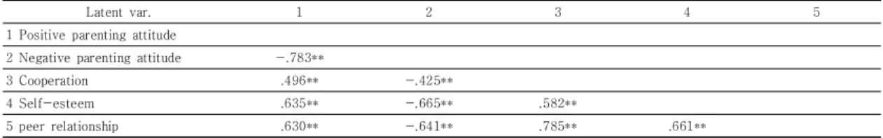 Table  2.  The  result  of  confirmatory  factor  analysis  of  latent  variables