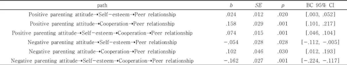 Table  5.  Serial  multiple  mediating  effects  of  self-esteem  and  cooperation