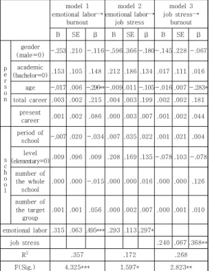 Table  3.  results  of  hierarchical  regression 
