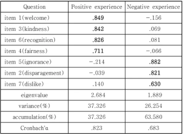Table  2.  Exploratory  factor  analysis  of  participation  experiences  in  the  NSF <Table 2>는 전국체육대회에 참가한 재외동포의 참 가경험에 대한 탐색적 요인분석 결과이다.