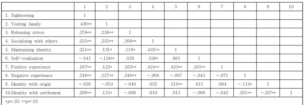 Table 5. One-way ANOVA on participation motivation  between generations  of  overseas  Koreans in  the  NSF <Table 5>에 따르면, 참가동기는 가족방문, 정체성유 지, 자아실현에서 전국체육대회에 참가하는 세대 간에 통 계적으로  유의한  차이가  있는  것으로  나타났다
