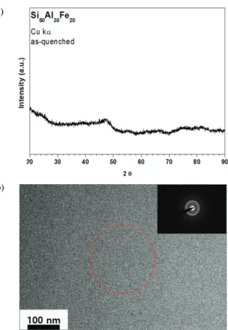 Fig. 2. (a) XRD pattern and (b) TEM image of Si 50 Al 30 Fe 20