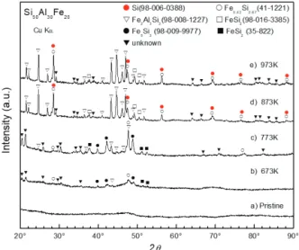 Fig. 6. TEM micrographs of Si 50 Al 30 Fe 20  alloys and EDS-mapping  of Si, Al and Fe elements in (a) pristine state and further annealed  (b) 873 K, and (c) 973 K, respectively
