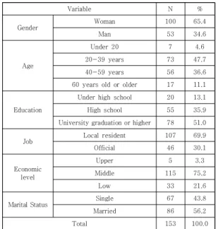 Table  2.  General  characteristics  of  research  subjects