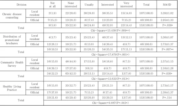 Table  3.  Difference  in  degree  of  interest  in  health  promotion  area
