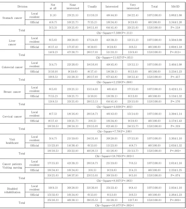 Table  4.  Difference  in  degree  of  interest  in  the  health  management  field 