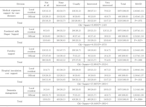 Table  7.  Differences  in  interest  in  medical  expenses  support  and  immunization  areas