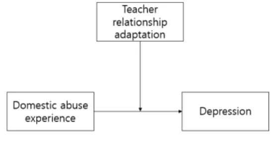 Fig.  1.  Research  Model