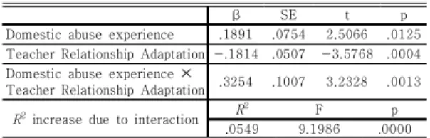Table 3. The Moderating Effect of Teacher Relationship  Adaptation  between  Domestic  Abuse  Experience  and  Depression
