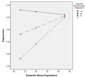 Fig. 2. The Moderating Effect of Teacher Relationship  Adaptation  between  Domestic  Abuse  Experience  and  Depression