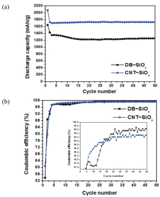 Fig. 4. (a) Cycle performance and (b) coulombic efficiency of  SiOx with DB or CNT conductive agents.