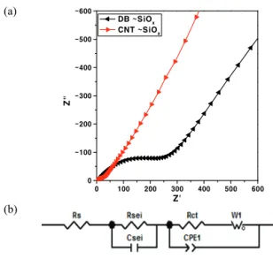 Fig. 6. Charge-discharge profiles of SiOx with (a) DB (b) CNT  conductive agents at various current densities, and (c) rate  capability of SiOx with DB or CNT conductive agents.