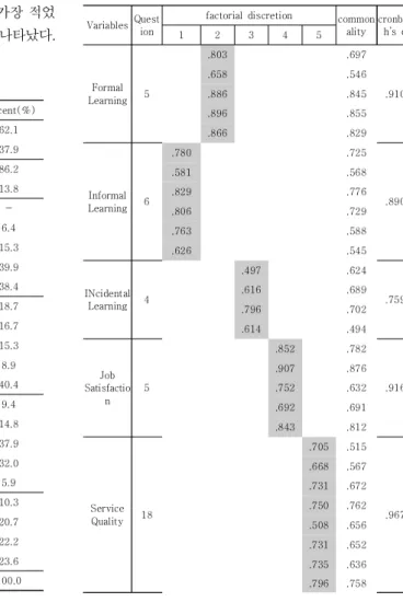 Table  2.  The  Description  of  Sample