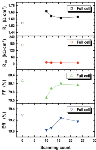 Fig. 7. Comparison of solar cell performance between cell performances  of the 6 inch cell and divided cell.