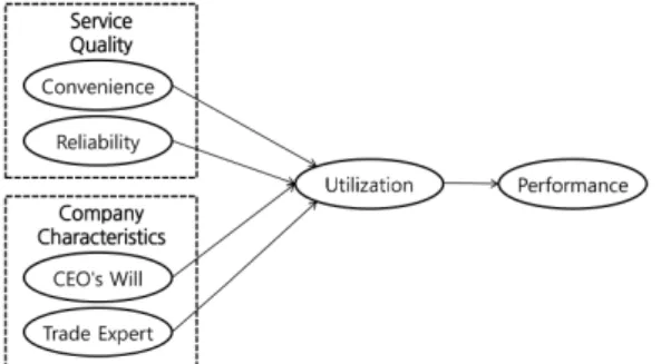 Fig.  1.  Research  Model