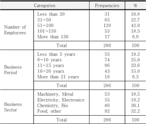 Table  1.  The  Characteristics  of  Samples