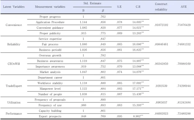 Table  5.  Results  of  Confirmatory  Factor  Analysis