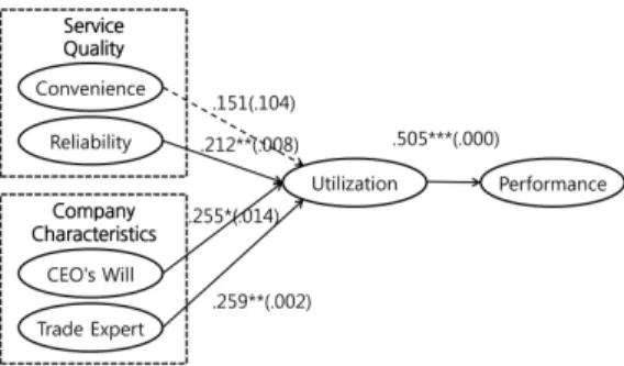 Fig.  2.  Result  Model 